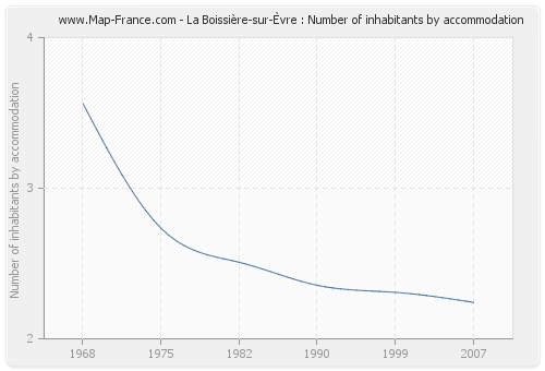 La Boissière-sur-Èvre : Number of inhabitants by accommodation